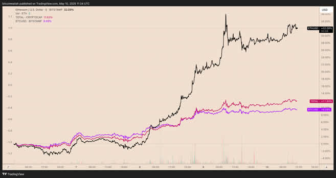 11 Ethereum neden yükseliyor ?